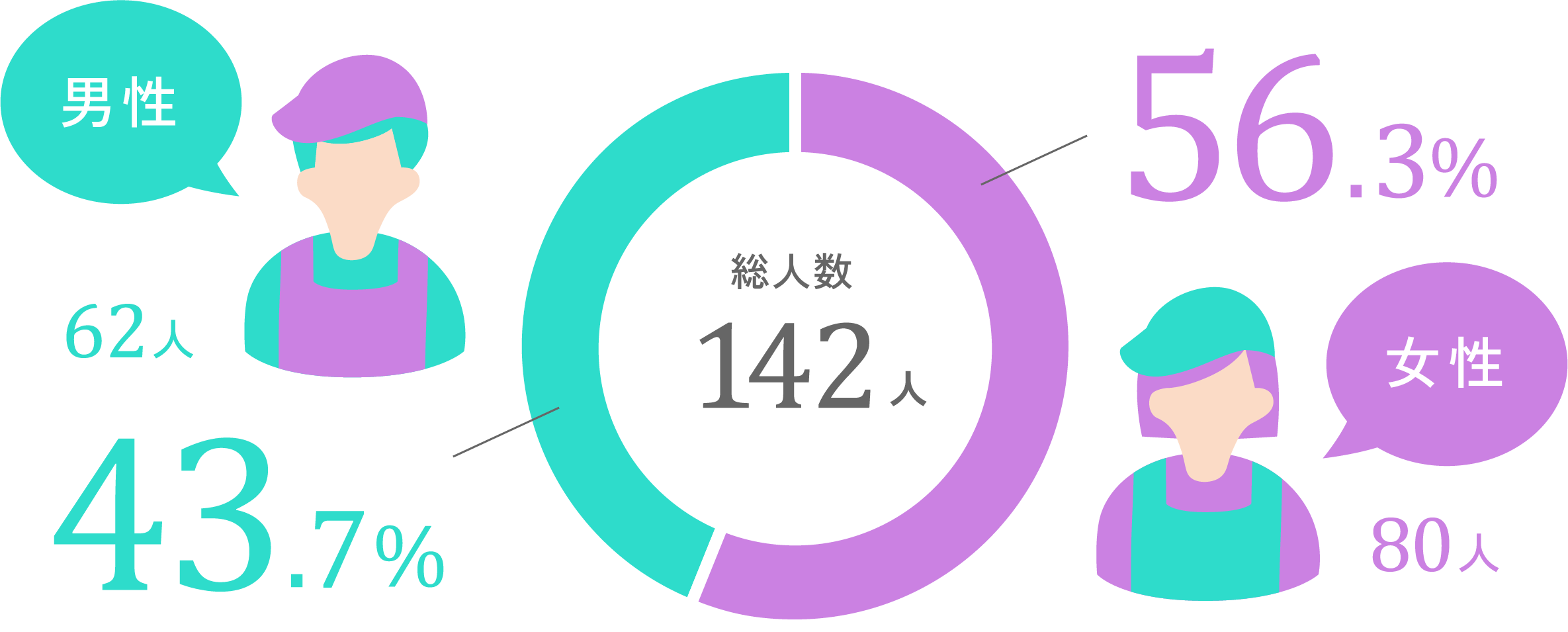 男性62人 43.7% / 女性80人 56.3%