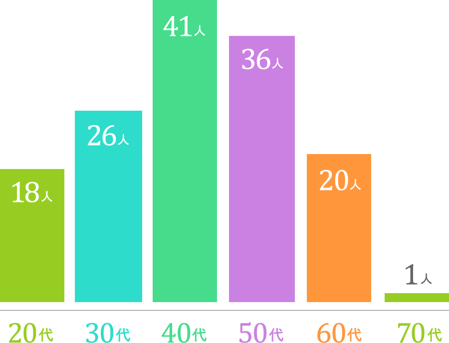 20代18人 30代26人 40代41人 50代36人 60代20人 70代1人